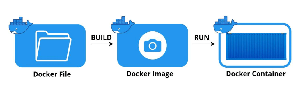 what is docker - docker file to docker container