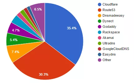 سهم سرویسدهندگان DNS