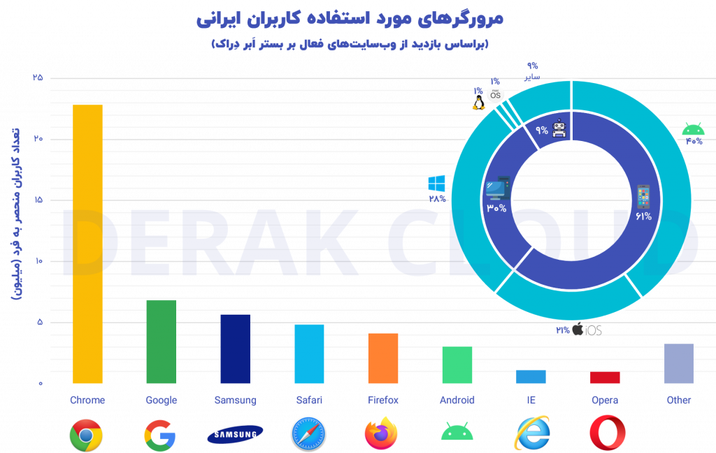 مرورگرهای مورد استفاده کاربران ایرانی