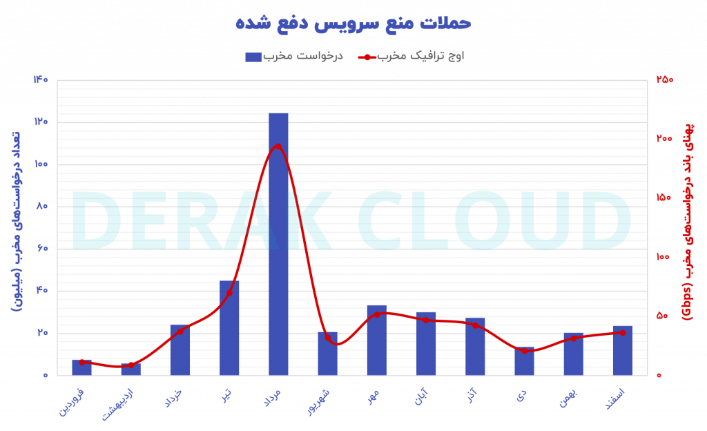 حملات منع سرویس دفع شده