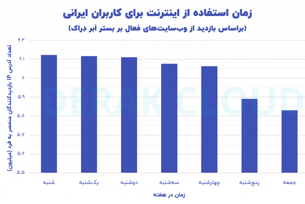 پیک روز استفاده از اینترنت در ایران
