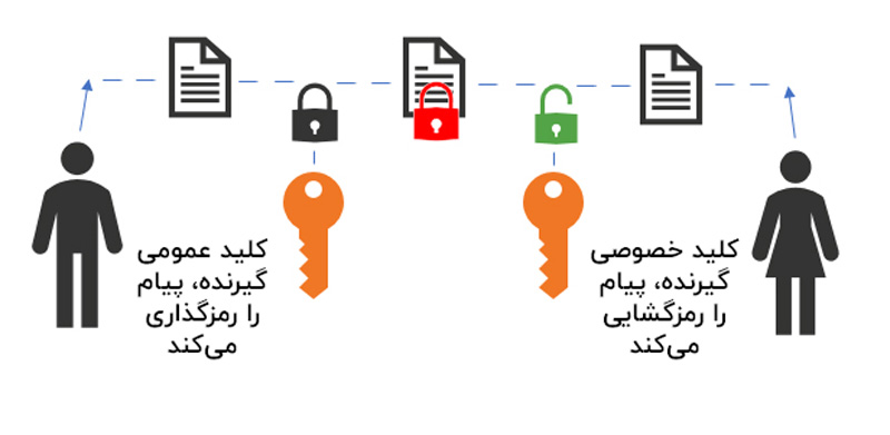 رمزگذاری کلید عمومی و خصوصی - Public Private Key Encryption