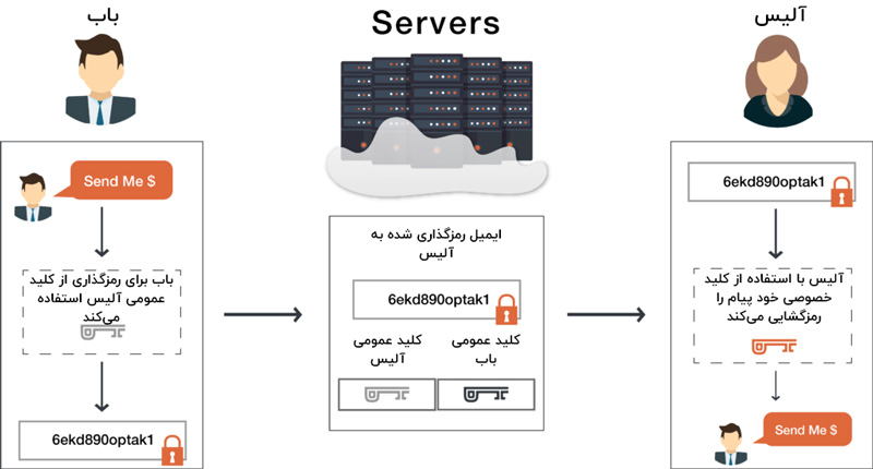 The difference between public and private keys