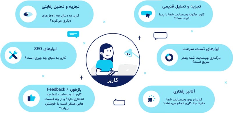 website analysis based on user