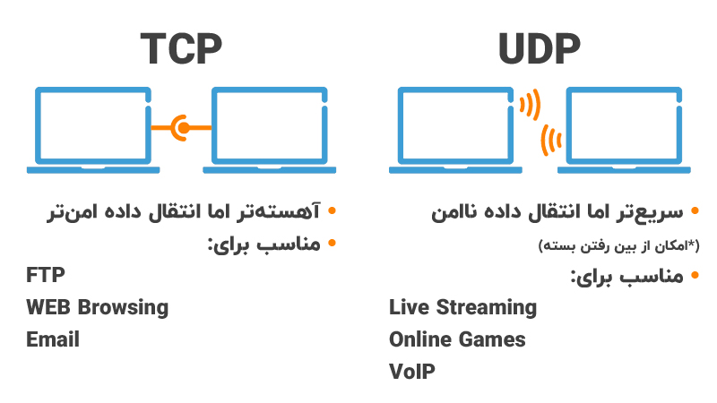 UDP vs TCP in Streaming