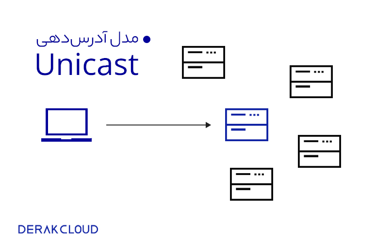 تفاوت Unicast و anycast در آدرس‌دهی