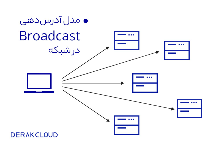 مدل آدرس‌دهی همه‌پخشی یا Broadcast