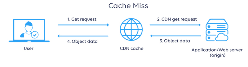 Cache Miss