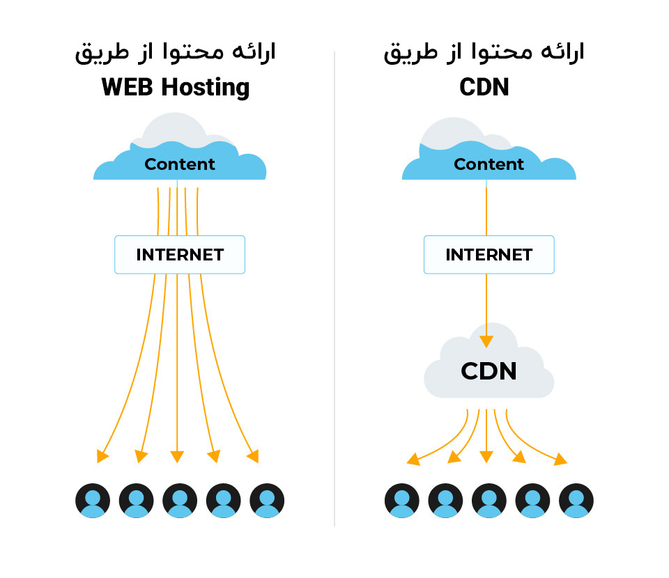 Web Hosting vs cdn