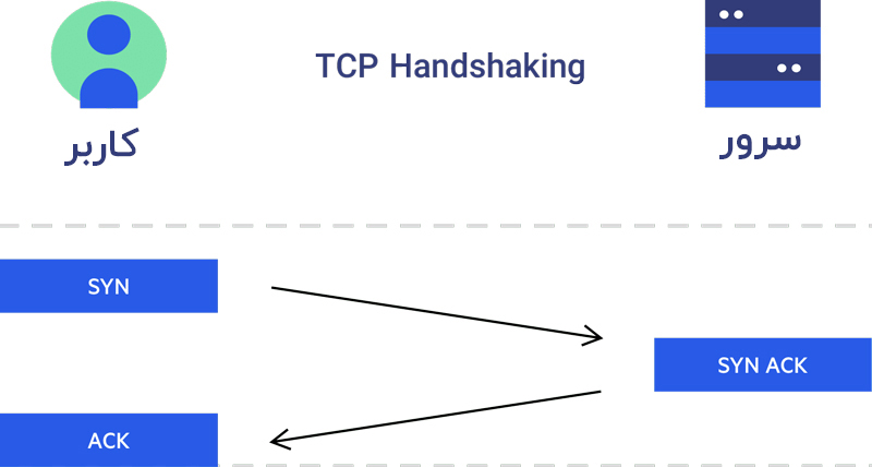 مراحل دست دادن TCP