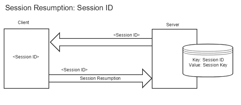 TLS Session Resumption