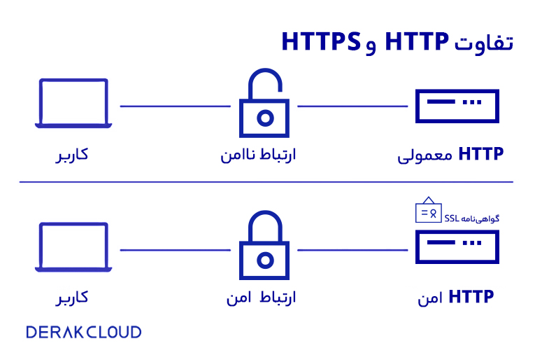 تفاوت http و https چیست؟