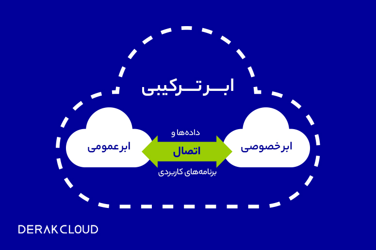 آشنایی با عملکرد ابر ترکیبی