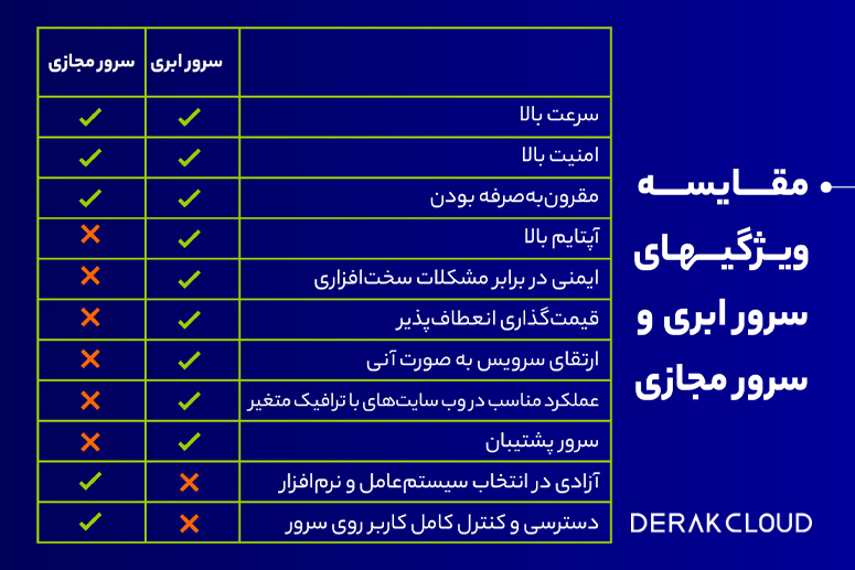 جدول تفاوت سرور ابری و مجازی