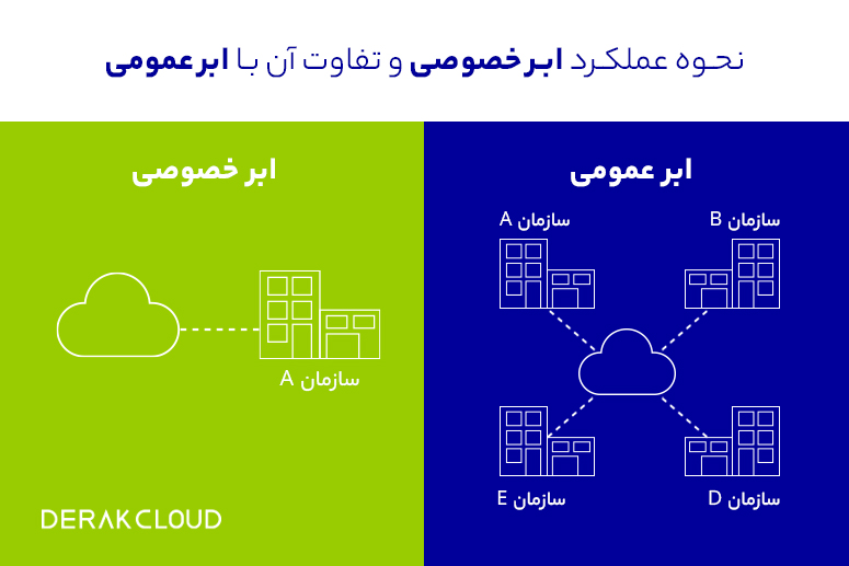 تفاوت ابر خصوصی و ابر عمومی در عملکرد