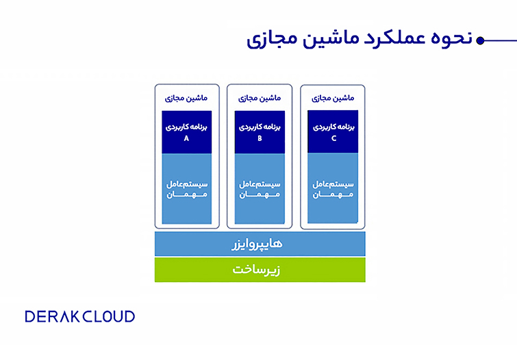 عملکرد ماشین مجازی چگونه است؟